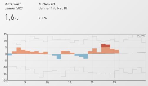 20210126 tagesmittel jänner eisenstadt.JPG